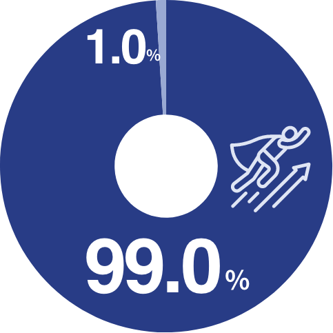 99.0%