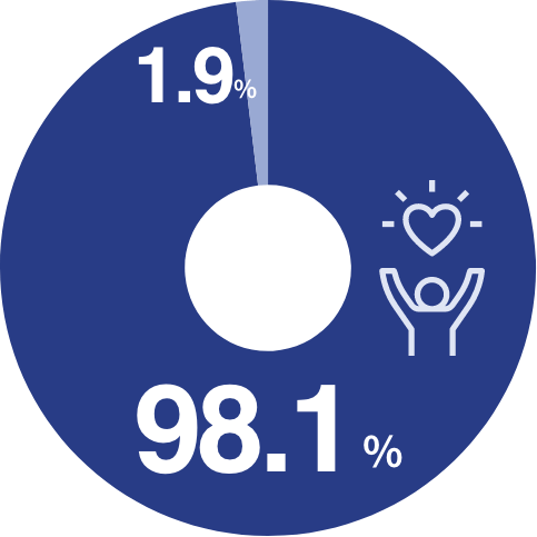 98.1%