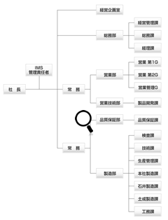 組織図