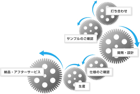 特殊ナット製造の流れ